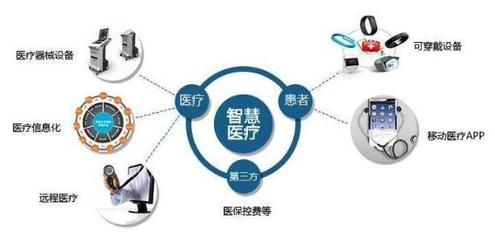 互聯網時代催生智慧醫療健康項目創新和發展